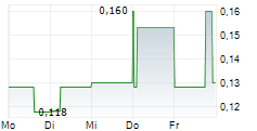 EURO MANGANESE INC 5-Tage-Chart