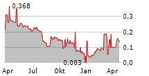 EURO MANGANESE INC CDIS Chart 1 Jahr