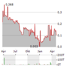 EURO MANGANESE INC CDIS Aktie Chart 1 Jahr