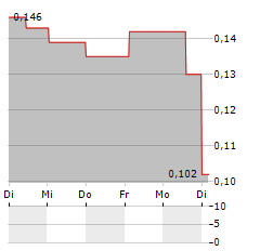 EURO MANGANESE INC CDIS Aktie 5-Tage-Chart