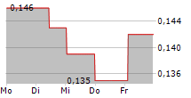 EURO MANGANESE INC CDIS 5-Tage-Chart