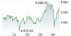 EURO STOXX 50 Chart 1 Jahr