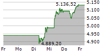 EURO STOXX 50 5-Tage-Chart