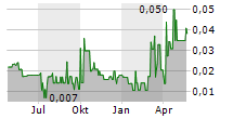 EURO SUN MINING INC Chart 1 Jahr
