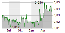 EURO SUN MINING INC Chart 1 Jahr