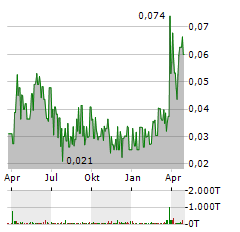 EURO SUN MINING Aktie Chart 1 Jahr