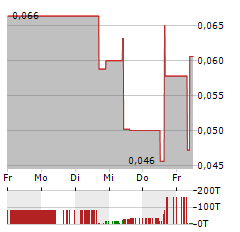 EURO SUN MINING Aktie 5-Tage-Chart