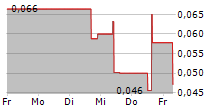 EURO SUN MINING INC 5-Tage-Chart