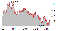 EURO TECH HOLDINGS COMPANY LIMITED Chart 1 Jahr