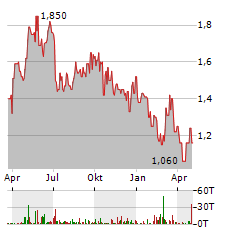 EURO TECH Aktie Chart 1 Jahr