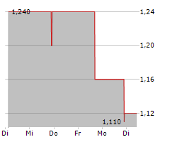 EURO TECH HOLDINGS COMPANY LIMITED Chart 1 Jahr