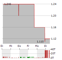 EURO TECH Aktie 5-Tage-Chart