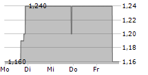 EURO TECH HOLDINGS COMPANY LIMITED 5-Tage-Chart