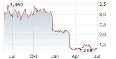 EUROAPI SAS Chart 1 Jahr