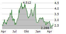 EUROAPI SAS Chart 1 Jahr