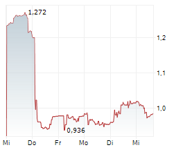 EUROAPI SAS Chart 1 Jahr EUROAPI SAS Chart 1 Jahr