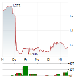 EUROAPI Aktie 5-Tage-Chart