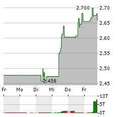 EUROAPI Aktie 5-Tage-Chart