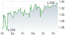 EUROAPI SAS 5-Tage-Chart