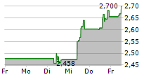 EUROAPI SAS 5-Tage-Chart