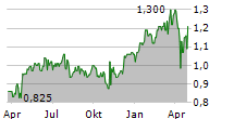 EUROBANK ERGASIAS SERVICES AND HOLDINGS SA ADR Chart 1 Jahr