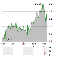 EUROBANK ERGASIAS SERVICES AND HOLDINGS SA ADR Aktie Chart 1 Jahr