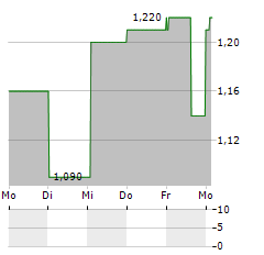 EUROBANK ERGASIAS SERVICES AND HOLDINGS SA ADR Aktie 5-Tage-Chart