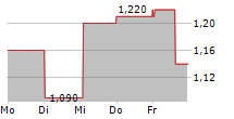 EUROBANK ERGASIAS SERVICES AND HOLDINGS SA ADR 5-Tage-Chart