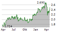 EUROBANK ERGASIAS SERVICES AND HOLDINGS SA Chart 1 Jahr