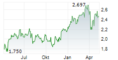 EUROBANK ERGASIAS SERVICES AND HOLDINGS SA Chart 1 Jahr