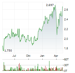 EUROBANK ERGASIAS Aktie Chart 1 Jahr