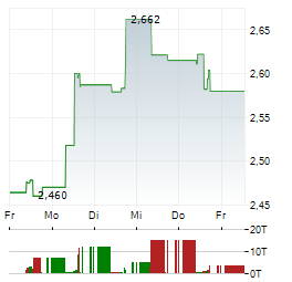 EUROBANK ERGASIAS Aktie 5-Tage-Chart