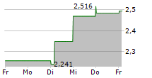 EUROBANK ERGASIAS SERVICES AND HOLDINGS SA 5-Tage-Chart