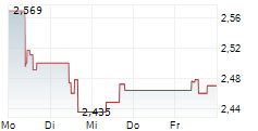 EUROBANK ERGASIAS SERVICES AND HOLDINGS SA 5-Tage-Chart