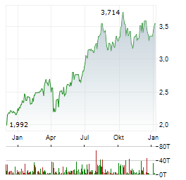 EUROBANK Aktie Chart 1 Jahr