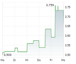 EUROBANK SA Chart 1 Jahr