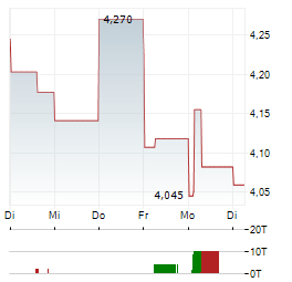 EUROBANK Aktie 5-Tage-Chart