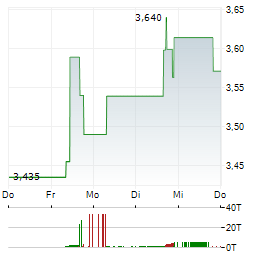 EUROBANK Aktie 5-Tage-Chart