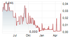 EUROBATTERY MINERALS AB Chart 1 Jahr