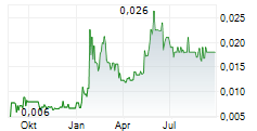 EUROBATTERY MINERALS AB Chart 1 Jahr EUROBATTERY MINERALS AB Chart 1 Jahr