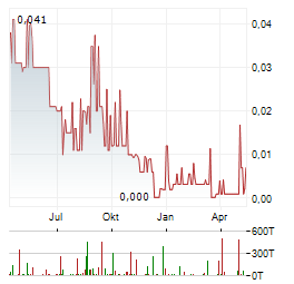 EUROBATTERY MINERALS Aktie Chart 1 Jahr