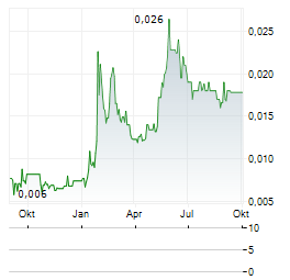 EUROBATTERY MINERALS Aktie Chart 1 Jahr