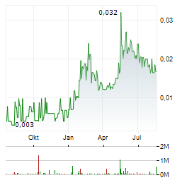 EUROBATTERY MINERALS Aktie Chart 1 Jahr