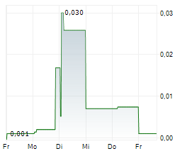 EUROBATTERY MINERALS AB Chart 1 Jahr