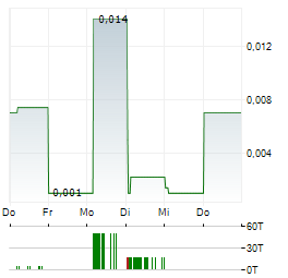 EUROBATTERY MINERALS Aktie 5-Tage-Chart