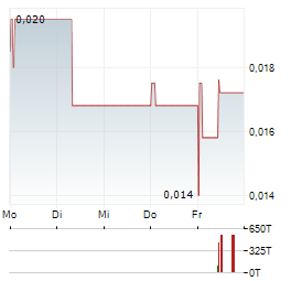 EUROBATTERY MINERALS Aktie 5-Tage-Chart