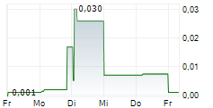 EUROBATTERY MINERALS AB 5-Tage-Chart