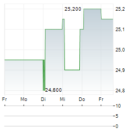 EUROBIO SCIENTIFIC Aktie 5-Tage-Chart