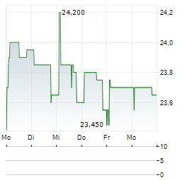 EUROBIO SCIENTIFIC Aktie 5-Tage-Chart