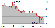 EUROBODEN GMBH Chart 1 Jahr